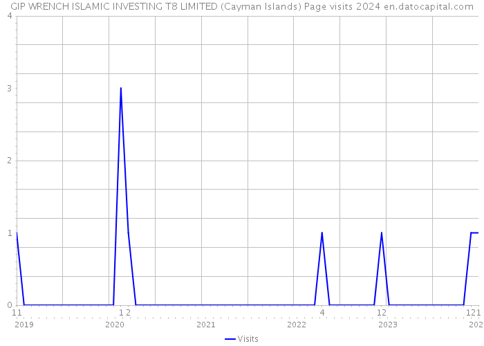 GIP WRENCH ISLAMIC INVESTING T8 LIMITED (Cayman Islands) Page visits 2024 