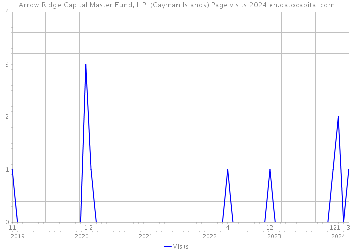 Arrow Ridge Capital Master Fund, L.P. (Cayman Islands) Page visits 2024 