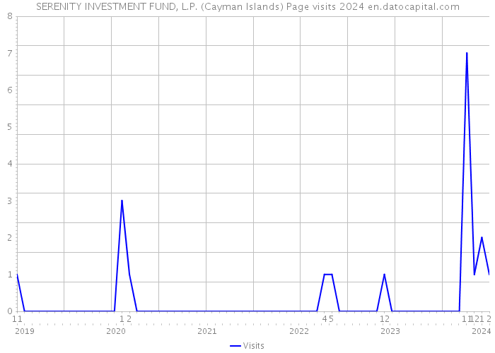 SERENITY INVESTMENT FUND, L.P. (Cayman Islands) Page visits 2024 