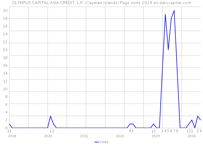 OLYMPUS CAPITAL ASIA CREDIT, L.P. (Cayman Islands) Page visits 2024 