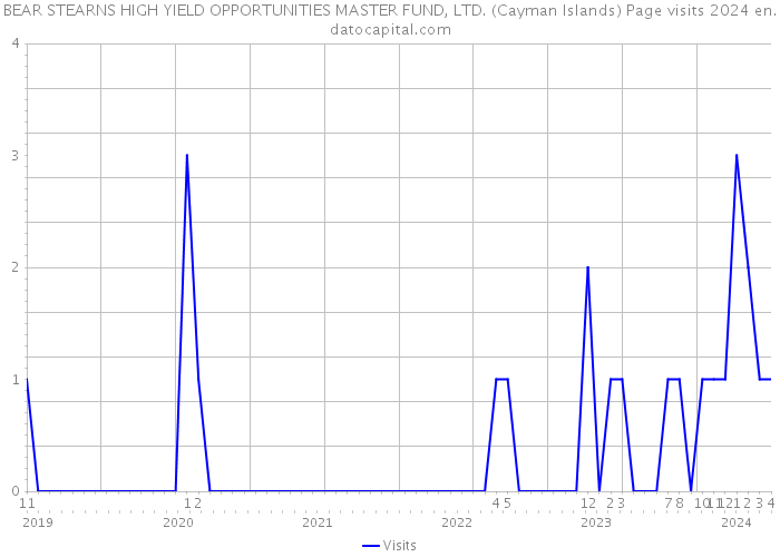 BEAR STEARNS HIGH YIELD OPPORTUNITIES MASTER FUND, LTD. (Cayman Islands) Page visits 2024 