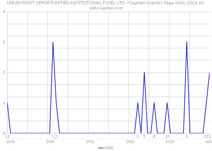 UNION POINT OPPORTUNITIES INSTITUTIONAL FUND, LTD. (Cayman Islands) Page visits 2024 
