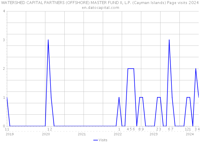WATERSHED CAPITAL PARTNERS (OFFSHORE) MASTER FUND II, L.P. (Cayman Islands) Page visits 2024 
