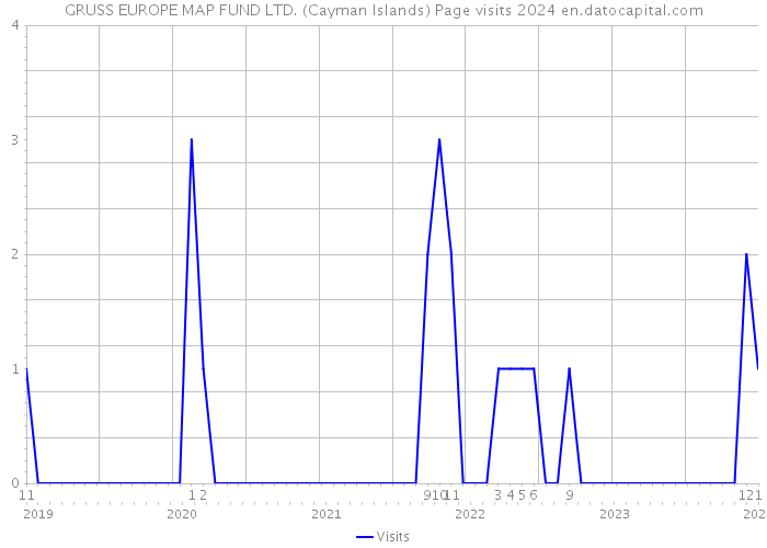 GRUSS EUROPE MAP FUND LTD. (Cayman Islands) Page visits 2024 