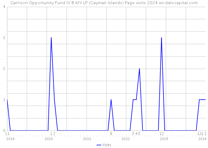 Garrison Opportunity Fund IV B AIV LP (Cayman Islands) Page visits 2024 