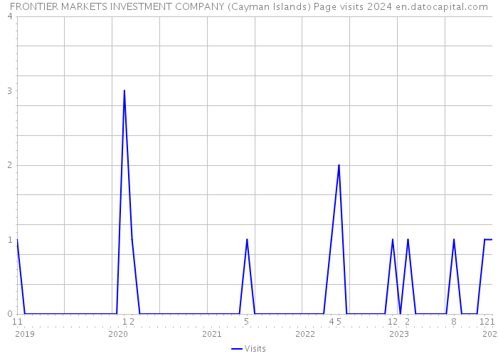 FRONTIER MARKETS INVESTMENT COMPANY (Cayman Islands) Page visits 2024 