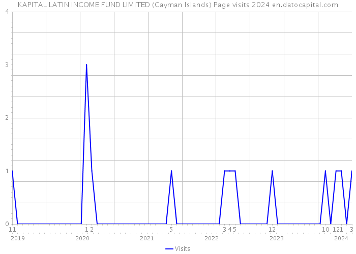 KAPITAL LATIN INCOME FUND LIMITED (Cayman Islands) Page visits 2024 