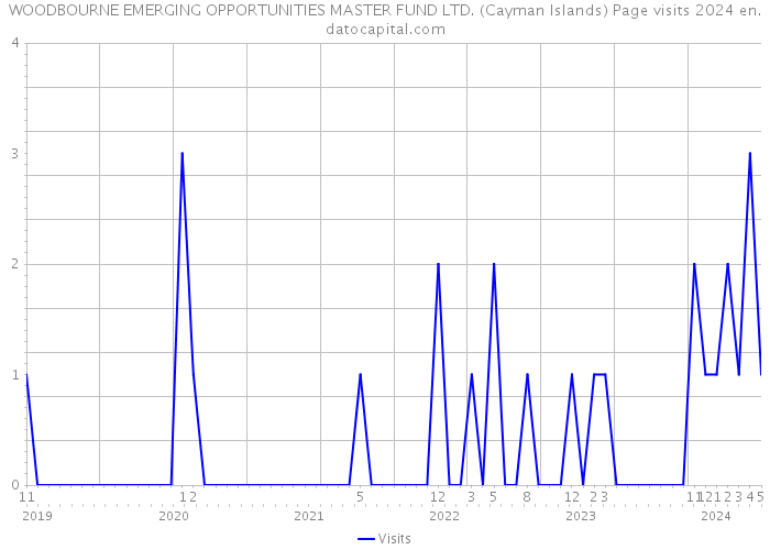 WOODBOURNE EMERGING OPPORTUNITIES MASTER FUND LTD. (Cayman Islands) Page visits 2024 