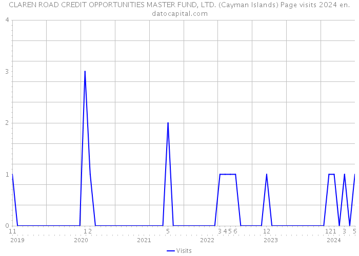 CLAREN ROAD CREDIT OPPORTUNITIES MASTER FUND, LTD. (Cayman Islands) Page visits 2024 