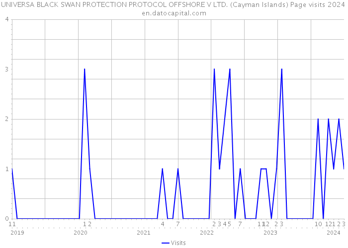 UNIVERSA BLACK SWAN PROTECTION PROTOCOL OFFSHORE V LTD. (Cayman Islands) Page visits 2024 
