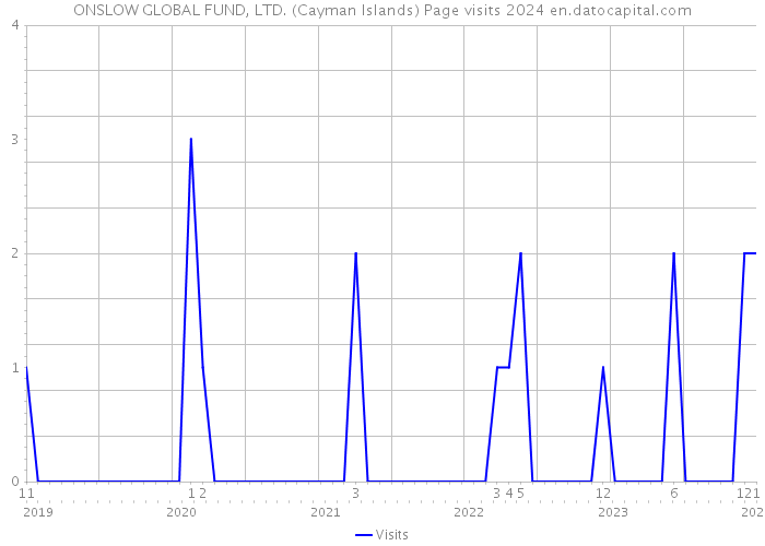 ONSLOW GLOBAL FUND, LTD. (Cayman Islands) Page visits 2024 