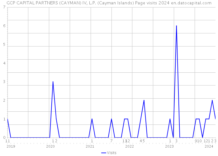 GCP CAPITAL PARTNERS (CAYMAN) IV, L.P. (Cayman Islands) Page visits 2024 