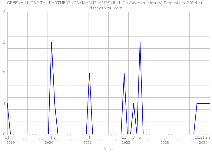 GREENHILL CAPITAL PARTNERS (CAYMAN ISLANDS) III, L.P. (Cayman Islands) Page visits 2024 