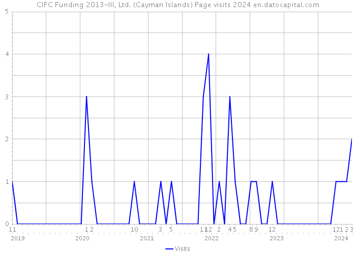 CIFC Funding 2013-III, Ltd. (Cayman Islands) Page visits 2024 