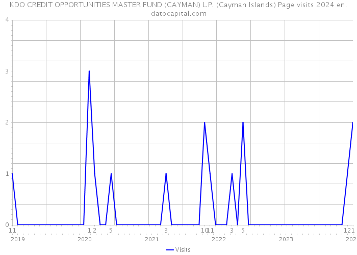 KDO CREDIT OPPORTUNITIES MASTER FUND (CAYMAN) L.P. (Cayman Islands) Page visits 2024 