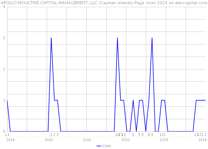 APOLLO MOULTRIE CAPITAL MANAGEMENT, LLC (Cayman Islands) Page visits 2024 