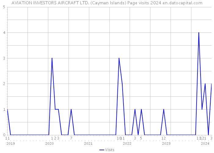 AVIATION INVESTORS AIRCRAFT LTD. (Cayman Islands) Page visits 2024 