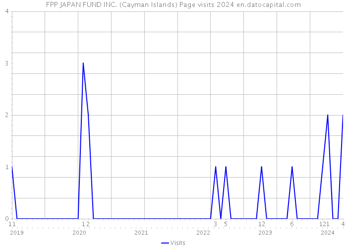FPP JAPAN FUND INC. (Cayman Islands) Page visits 2024 