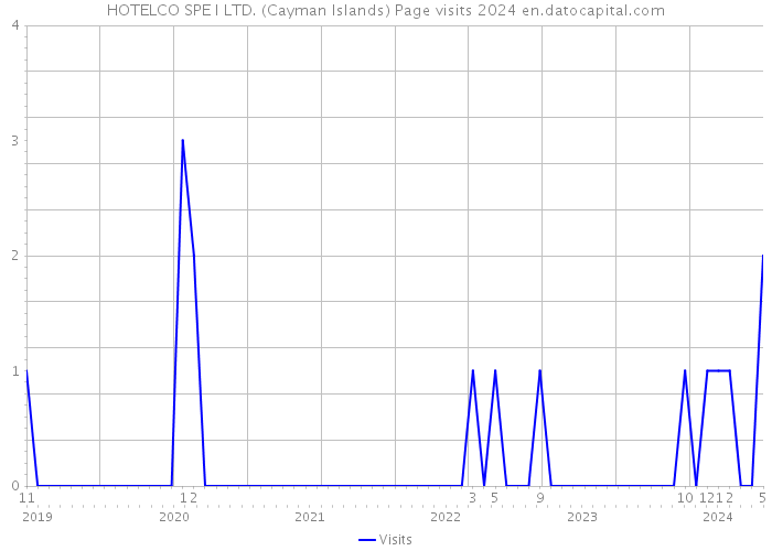 HOTELCO SPE I LTD. (Cayman Islands) Page visits 2024 