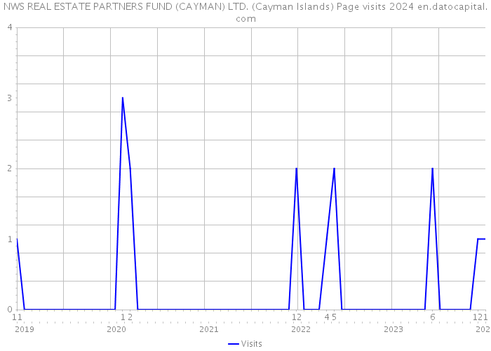 NWS REAL ESTATE PARTNERS FUND (CAYMAN) LTD. (Cayman Islands) Page visits 2024 