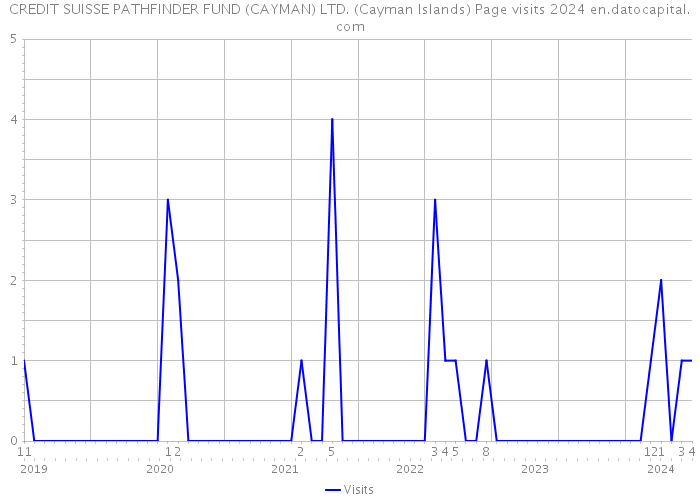 CREDIT SUISSE PATHFINDER FUND (CAYMAN) LTD. (Cayman Islands) Page visits 2024 