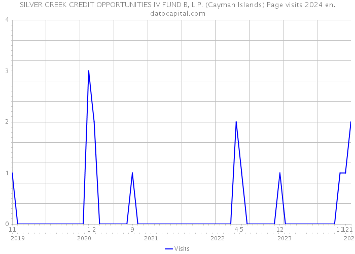 SILVER CREEK CREDIT OPPORTUNITIES IV FUND B, L.P. (Cayman Islands) Page visits 2024 