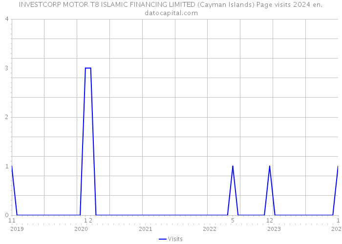 INVESTCORP MOTOR T8 ISLAMIC FINANCING LIMITED (Cayman Islands) Page visits 2024 