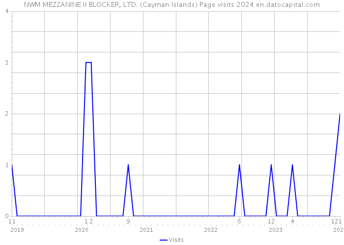 NWM MEZZANINE II BLOCKER, LTD. (Cayman Islands) Page visits 2024 