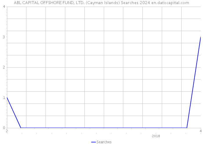 ABL CAPITAL OFFSHORE FUND, LTD. (Cayman Islands) Searches 2024 