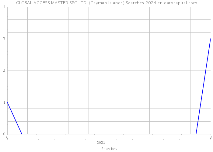 GLOBAL ACCESS MASTER SPC LTD. (Cayman Islands) Searches 2024 