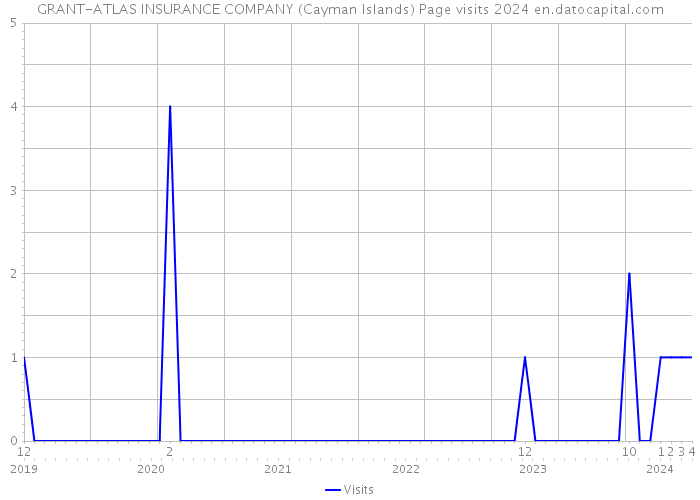 GRANT-ATLAS INSURANCE COMPANY (Cayman Islands) Page visits 2024 