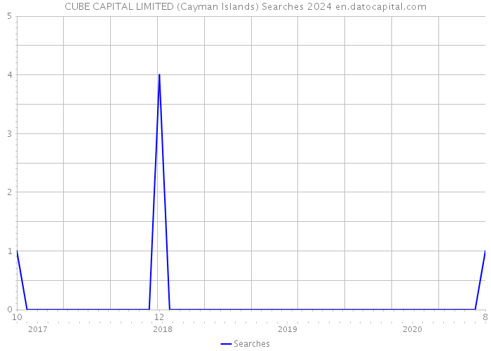 CUBE CAPITAL LIMITED (Cayman Islands) Searches 2024 