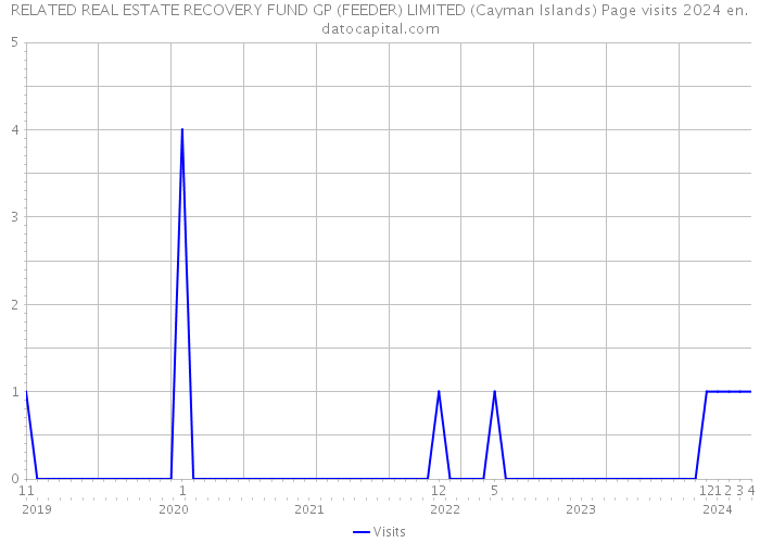 RELATED REAL ESTATE RECOVERY FUND GP (FEEDER) LIMITED (Cayman Islands) Page visits 2024 