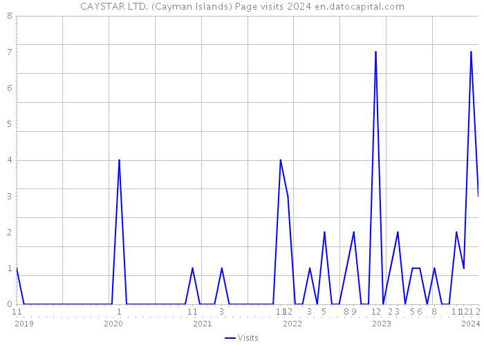 CAYSTAR LTD. (Cayman Islands) Page visits 2024 