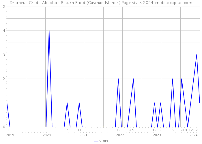 Dromeus Credit Absolute Return Fund (Cayman Islands) Page visits 2024 