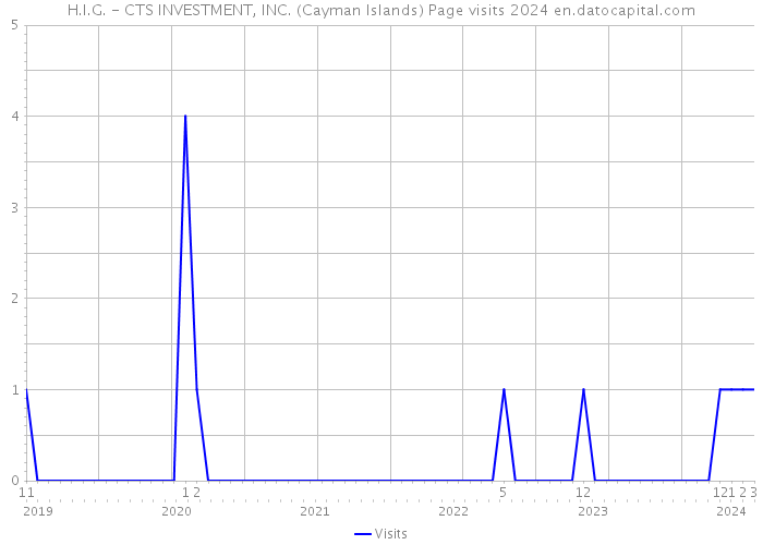 H.I.G. - CTS INVESTMENT, INC. (Cayman Islands) Page visits 2024 