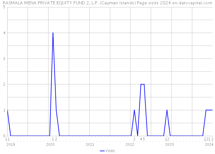 RASMALA MENA PRIVATE EQUITY FUND 2, L.P. (Cayman Islands) Page visits 2024 
