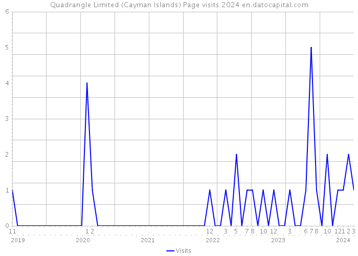 Quadrangle Limited (Cayman Islands) Page visits 2024 
