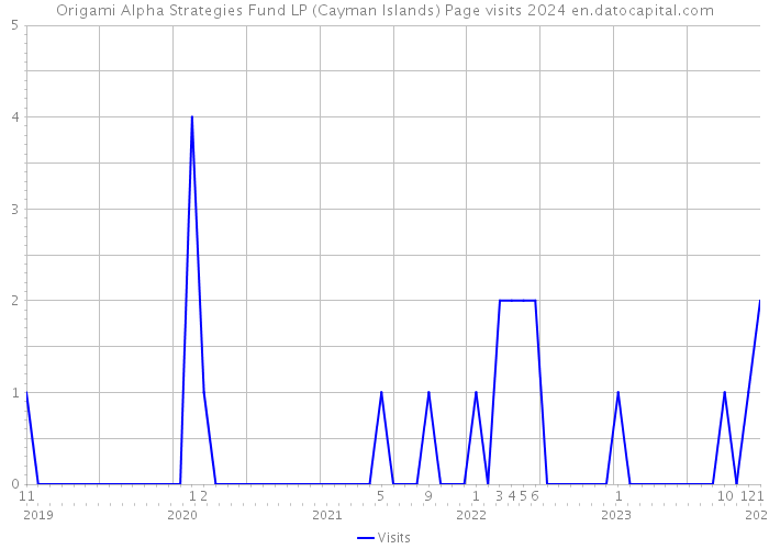 Origami Alpha Strategies Fund LP (Cayman Islands) Page visits 2024 
