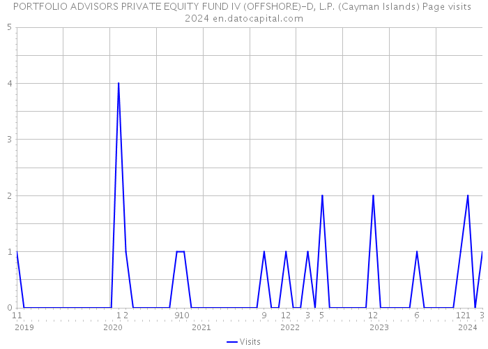 PORTFOLIO ADVISORS PRIVATE EQUITY FUND IV (OFFSHORE)-D, L.P. (Cayman Islands) Page visits 2024 
