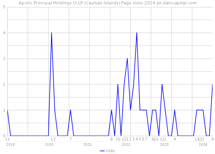 Apollo Principal Holdings IX LP (Cayman Islands) Page visits 2024 