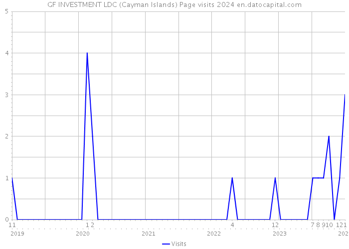 GF INVESTMENT LDC (Cayman Islands) Page visits 2024 