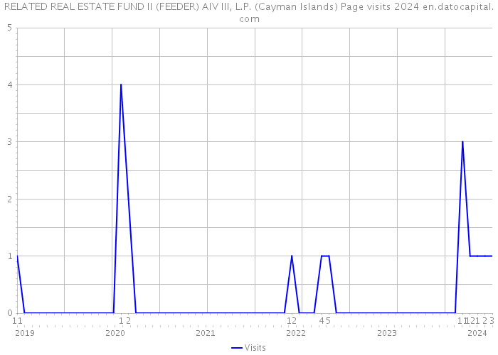 RELATED REAL ESTATE FUND II (FEEDER) AIV III, L.P. (Cayman Islands) Page visits 2024 