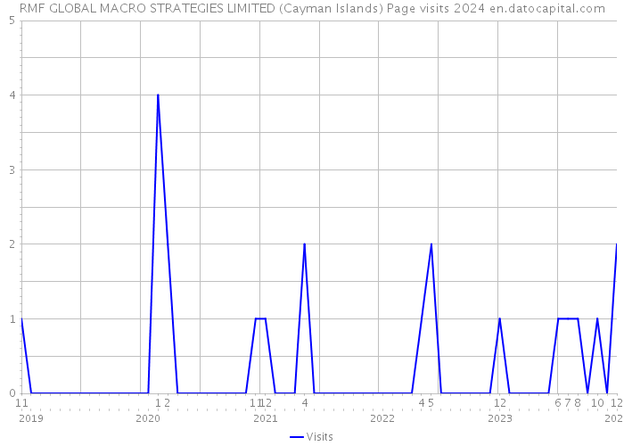 RMF GLOBAL MACRO STRATEGIES LIMITED (Cayman Islands) Page visits 2024 
