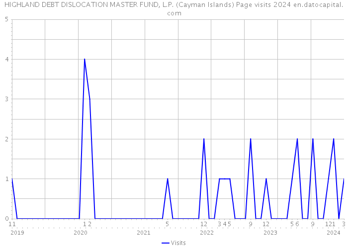HIGHLAND DEBT DISLOCATION MASTER FUND, L.P. (Cayman Islands) Page visits 2024 