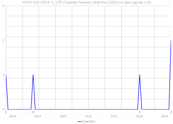 VOYA CLO 2014-1, LTD (Cayman Islands) Searches 2024 