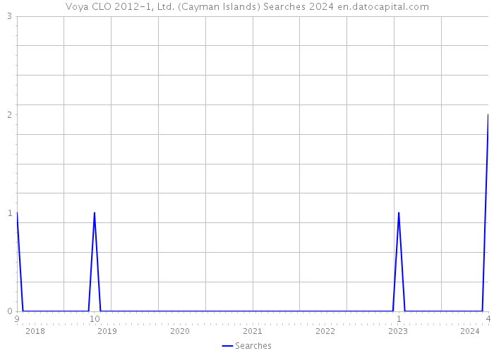 Voya CLO 2012-1, Ltd. (Cayman Islands) Searches 2024 