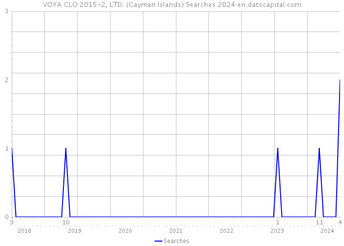 VOYA CLO 2015-2, LTD. (Cayman Islands) Searches 2024 