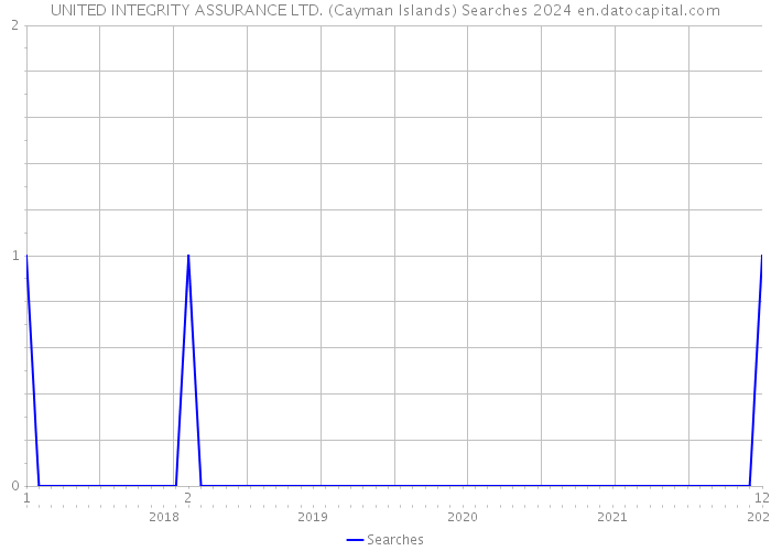 UNITED INTEGRITY ASSURANCE LTD. (Cayman Islands) Searches 2024 
