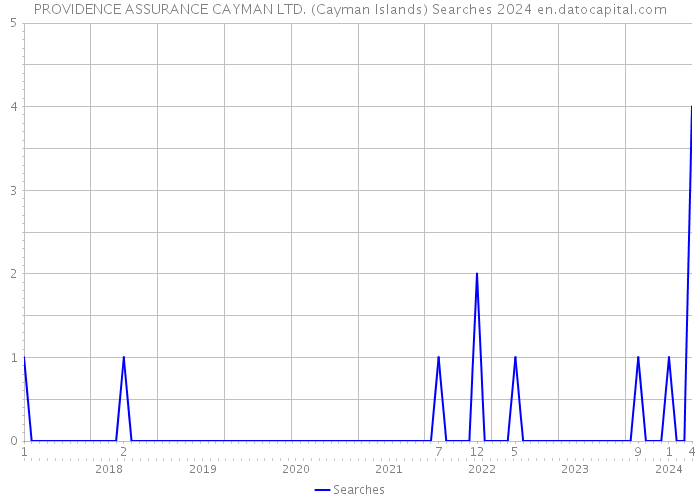 PROVIDENCE ASSURANCE CAYMAN LTD. (Cayman Islands) Searches 2024 